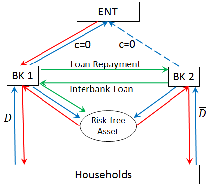 Collusion using itnerbank market