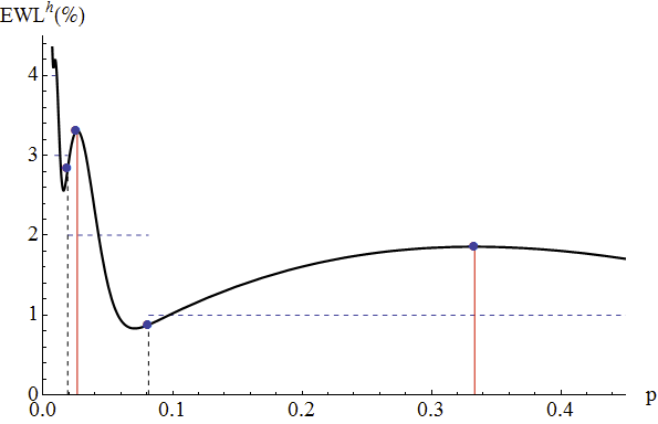 Non-monotonic Relationship between Efficiency and Network Density