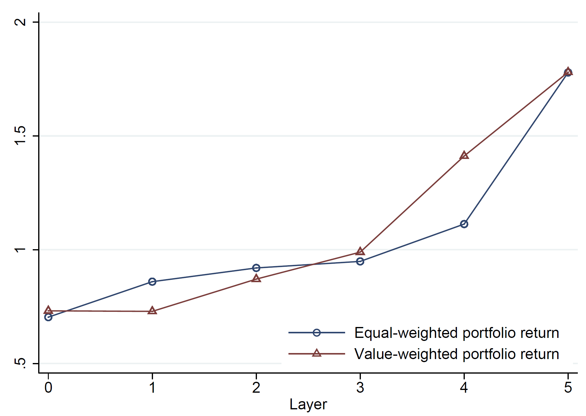 Vertical Position and Stock Returns