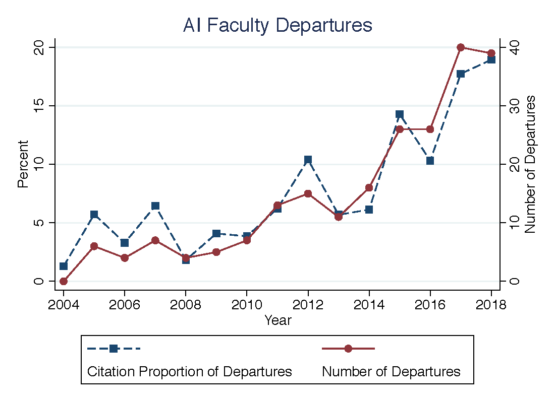 AI Faculty Brain Drain