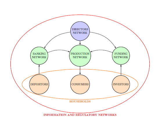 Meta-network in financial economics